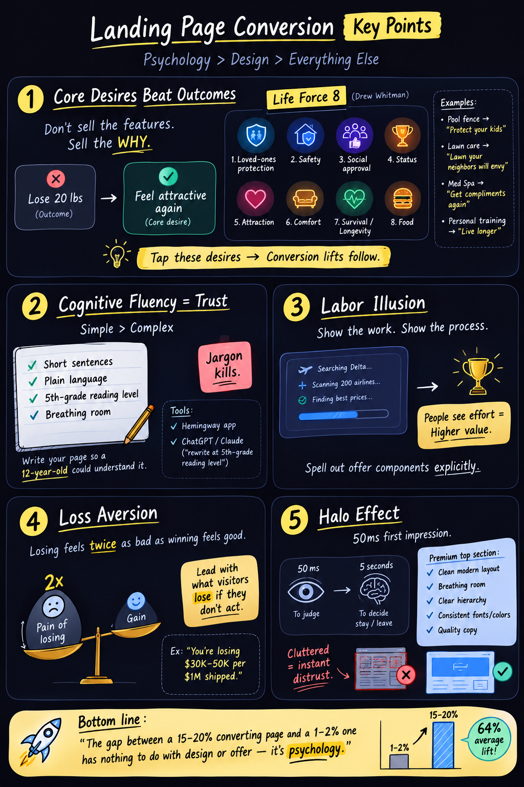 The Psychology Layer: Why Some Landing Pages Convert at 15% While Yours Sits at 2%