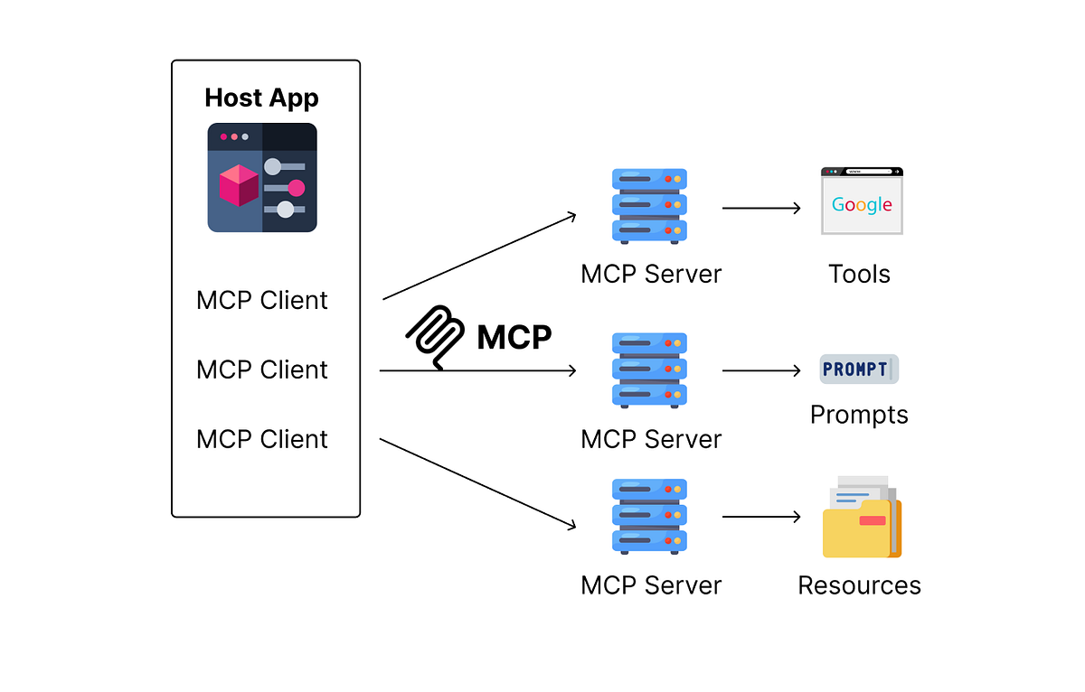 The MCP model: one AI application at the centre, every external system reached through the same connection